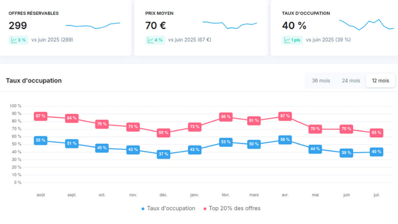Graphique du taux d’occupation en location courte durée illustrant les performances et la saisonnalité en Vendée